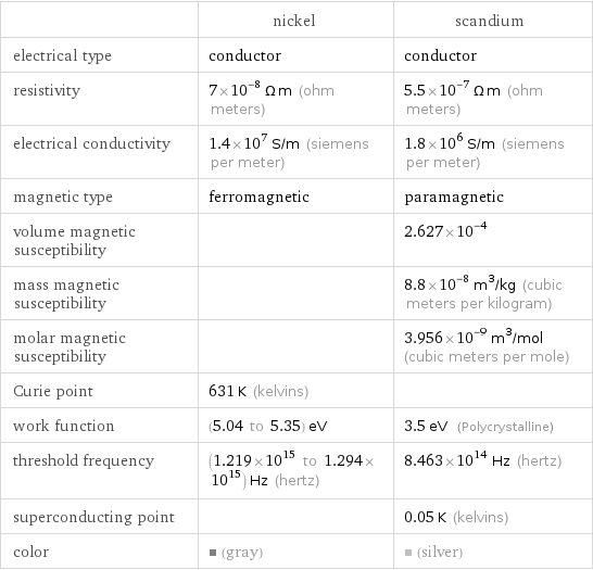  | nickel | scandium electrical type | conductor | conductor resistivity | 7×10^-8 Ω m (ohm meters) | 5.5×10^-7 Ω m (ohm meters) electrical conductivity | 1.4×10^7 S/m (siemens per meter) | 1.8×10^6 S/m (siemens per meter) magnetic type | ferromagnetic | paramagnetic volume magnetic susceptibility | | 2.627×10^-4 mass magnetic susceptibility | | 8.8×10^-8 m^3/kg (cubic meters per kilogram) molar magnetic susceptibility | | 3.956×10^-9 m^3/mol (cubic meters per mole) Curie point | 631 K (kelvins) |  work function | (5.04 to 5.35) eV | 3.5 eV (Polycrystalline) threshold frequency | (1.219×10^15 to 1.294×10^15) Hz (hertz) | 8.463×10^14 Hz (hertz) superconducting point | | 0.05 K (kelvins) color | (gray) | (silver)