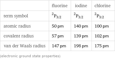  | fluorine | iodine | chlorine term symbol | ^2P_(3/2) | ^2P_(3/2) | ^2P_(3/2) atomic radius | 50 pm | 140 pm | 100 pm covalent radius | 57 pm | 139 pm | 102 pm van der Waals radius | 147 pm | 198 pm | 175 pm (electronic ground state properties)