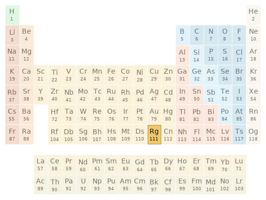 Periodic table location