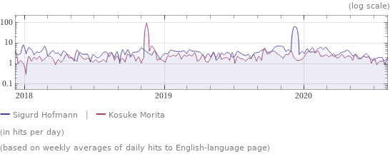 Wikipedia page hits history