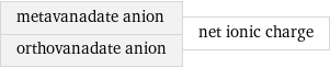 metavanadate anion orthovanadate anion | net ionic charge