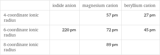  | iodide anion | magnesium cation | beryllium cation 4-coordinate ionic radius | | 57 pm | 27 pm 6-coordinate ionic radius | 220 pm | 72 pm | 45 pm 8-coordinate ionic radius | | 89 pm | 