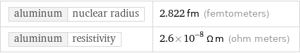 aluminum | nuclear radius | 2.822 fm (femtometers) aluminum | resistivity | 2.6×10^-8 Ω m (ohm meters)