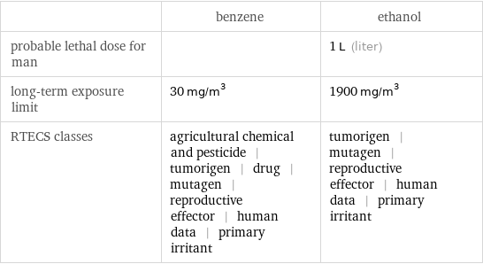  | benzene | ethanol probable lethal dose for man | | 1 L (liter) long-term exposure limit | 30 mg/m^3 | 1900 mg/m^3 RTECS classes | agricultural chemical and pesticide | tumorigen | drug | mutagen | reproductive effector | human data | primary irritant | tumorigen | mutagen | reproductive effector | human data | primary irritant
