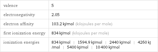 valence | 5 electronegativity | 2.05 electron affinity | 103.2 kJ/mol (kilojoules per mole) first ionization energy | 834 kJ/mol (kilojoules per mole) ionization energies | 834 kJ/mol | 1594.9 kJ/mol | 2440 kJ/mol | 4260 kJ/mol | 5400 kJ/mol | 10400 kJ/mol