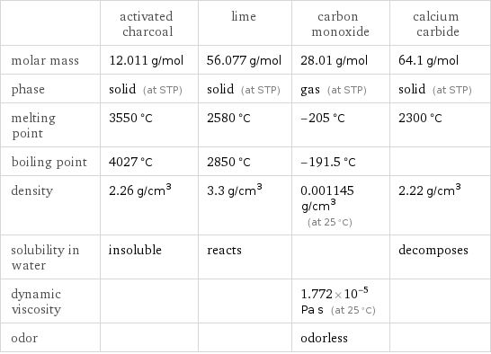  | activated charcoal | lime | carbon monoxide | calcium carbide molar mass | 12.011 g/mol | 56.077 g/mol | 28.01 g/mol | 64.1 g/mol phase | solid (at STP) | solid (at STP) | gas (at STP) | solid (at STP) melting point | 3550 °C | 2580 °C | -205 °C | 2300 °C boiling point | 4027 °C | 2850 °C | -191.5 °C |  density | 2.26 g/cm^3 | 3.3 g/cm^3 | 0.001145 g/cm^3 (at 25 °C) | 2.22 g/cm^3 solubility in water | insoluble | reacts | | decomposes dynamic viscosity | | | 1.772×10^-5 Pa s (at 25 °C) |  odor | | | odorless | 