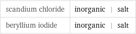 scandium chloride | inorganic | salt beryllium iodide | inorganic | salt