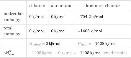  | chlorine | aluminum | aluminum chloride molecular enthalpy | 0 kJ/mol | 0 kJ/mol | -704.2 kJ/mol total enthalpy | 0 kJ/mol | 0 kJ/mol | -1408 kJ/mol  | H_initial = 0 kJ/mol | | H_final = -1408 kJ/mol ΔH_rxn^0 | -1408 kJ/mol - 0 kJ/mol = -1408 kJ/mol (exothermic) | |  