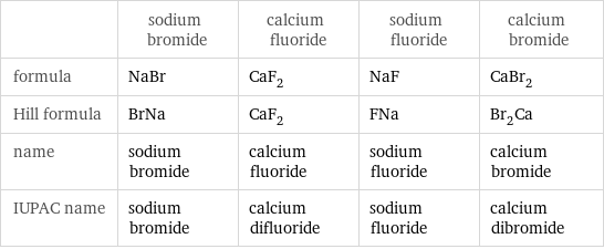  | sodium bromide | calcium fluoride | sodium fluoride | calcium bromide formula | NaBr | CaF_2 | NaF | CaBr_2 Hill formula | BrNa | CaF_2 | FNa | Br_2Ca name | sodium bromide | calcium fluoride | sodium fluoride | calcium bromide IUPAC name | sodium bromide | calcium difluoride | sodium fluoride | calcium dibromide