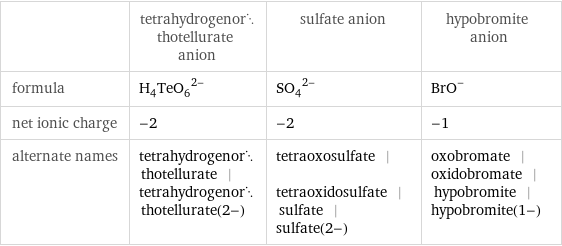  | tetrahydrogenorthotellurate anion | sulfate anion | hypobromite anion formula | (H_4TeO_6)^(2-) | (SO_4)^(2-) | (BrO)^- net ionic charge | -2 | -2 | -1 alternate names | tetrahydrogenorthotellurate | tetrahydrogenorthotellurate(2-) | tetraoxosulfate | tetraoxidosulfate | sulfate | sulfate(2-) | oxobromate | oxidobromate | hypobromite | hypobromite(1-)