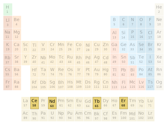 Periodic table location