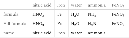  | nitric acid | iron | water | ammonia | FeNO3 formula | HNO_3 | Fe | H_2O | NH_3 | FeNO3 Hill formula | HNO_3 | Fe | H_2O | H_3N | FeNO3 name | nitric acid | iron | water | ammonia | 