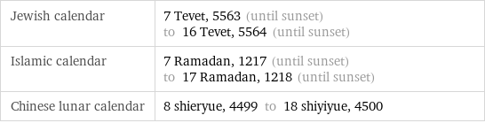 Jewish calendar | 7 Tevet, 5563 (until sunset) to 16 Tevet, 5564 (until sunset) Islamic calendar | 7 Ramadan, 1217 (until sunset) to 17 Ramadan, 1218 (until sunset) Chinese lunar calendar | 8 shieryue, 4499 to 18 shiyiyue, 4500