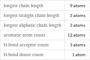 longest chain length | 9 atoms longest straight chain length | 3 atoms longest aliphatic chain length | 3 atoms aromatic atom count | 12 atoms H-bond acceptor count | 3 atoms H-bond donor count | 1 atom