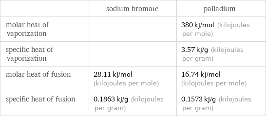  | sodium bromate | palladium molar heat of vaporization | | 380 kJ/mol (kilojoules per mole) specific heat of vaporization | | 3.57 kJ/g (kilojoules per gram) molar heat of fusion | 28.11 kJ/mol (kilojoules per mole) | 16.74 kJ/mol (kilojoules per mole) specific heat of fusion | 0.1863 kJ/g (kilojoules per gram) | 0.1573 kJ/g (kilojoules per gram)