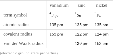  | vanadium | zinc | nickel term symbol | ^4F_(3/2) | ^1S_0 | ^3F_4 atomic radius | 135 pm | 135 pm | 135 pm covalent radius | 153 pm | 122 pm | 124 pm van der Waals radius | | 139 pm | 163 pm (electronic ground state properties)