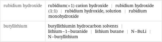 rubidium hydroxide | rubidium(+1) cation hydroxide | rubidium hydroxide (1:1) | rubidium hydroxide, solution | rubidium monohydroxide butyllithium | butyllithiumin hydrocarbon solvents | lithium-1-butanide | lithium butane | N-BuLi | N-butyllithium