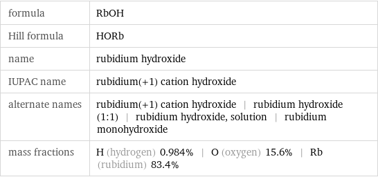 formula | RbOH Hill formula | HORb name | rubidium hydroxide IUPAC name | rubidium(+1) cation hydroxide alternate names | rubidium(+1) cation hydroxide | rubidium hydroxide (1:1) | rubidium hydroxide, solution | rubidium monohydroxide mass fractions | H (hydrogen) 0.984% | O (oxygen) 15.6% | Rb (rubidium) 83.4%