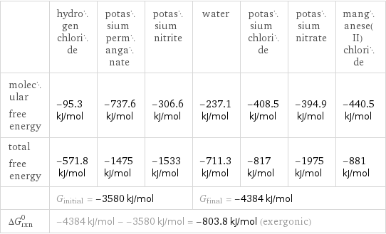  | hydrogen chloride | potassium permanganate | potassium nitrite | water | potassium chloride | potassium nitrate | manganese(II) chloride molecular free energy | -95.3 kJ/mol | -737.6 kJ/mol | -306.6 kJ/mol | -237.1 kJ/mol | -408.5 kJ/mol | -394.9 kJ/mol | -440.5 kJ/mol total free energy | -571.8 kJ/mol | -1475 kJ/mol | -1533 kJ/mol | -711.3 kJ/mol | -817 kJ/mol | -1975 kJ/mol | -881 kJ/mol  | G_initial = -3580 kJ/mol | | | G_final = -4384 kJ/mol | | |  ΔG_rxn^0 | -4384 kJ/mol - -3580 kJ/mol = -803.8 kJ/mol (exergonic) | | | | | |  
