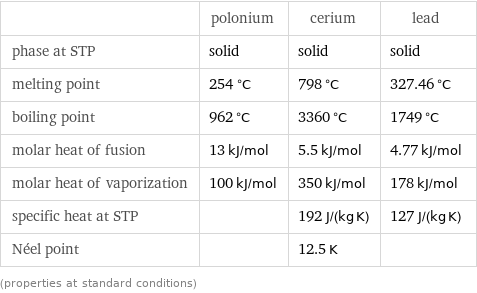  | polonium | cerium | lead phase at STP | solid | solid | solid melting point | 254 °C | 798 °C | 327.46 °C boiling point | 962 °C | 3360 °C | 1749 °C molar heat of fusion | 13 kJ/mol | 5.5 kJ/mol | 4.77 kJ/mol molar heat of vaporization | 100 kJ/mol | 350 kJ/mol | 178 kJ/mol specific heat at STP | | 192 J/(kg K) | 127 J/(kg K) Néel point | | 12.5 K |  (properties at standard conditions)