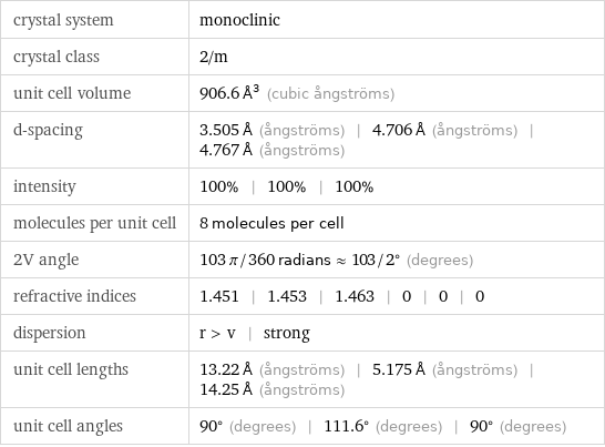 crystal system | monoclinic crystal class | 2/m unit cell volume | 906.6 Å^3 (cubic ångströms) d-spacing | 3.505 Å (ångströms) | 4.706 Å (ångströms) | 4.767 Å (ångströms) intensity | 100% | 100% | 100% molecules per unit cell | 8 molecules per cell 2V angle | 103 π/360 radians≈103/2° (degrees) refractive indices | 1.451 | 1.453 | 1.463 | 0 | 0 | 0 dispersion | r > v | strong unit cell lengths | 13.22 Å (ångströms) | 5.175 Å (ångströms) | 14.25 Å (ångströms) unit cell angles | 90° (degrees) | 111.6° (degrees) | 90° (degrees)