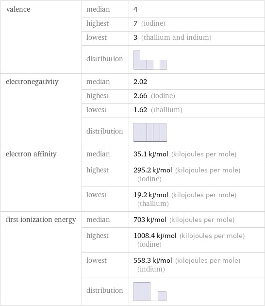 valence | median | 4  | highest | 7 (iodine)  | lowest | 3 (thallium and indium)  | distribution |  electronegativity | median | 2.02  | highest | 2.66 (iodine)  | lowest | 1.62 (thallium)  | distribution |  electron affinity | median | 35.1 kJ/mol (kilojoules per mole)  | highest | 295.2 kJ/mol (kilojoules per mole) (iodine)  | lowest | 19.2 kJ/mol (kilojoules per mole) (thallium) first ionization energy | median | 703 kJ/mol (kilojoules per mole)  | highest | 1008.4 kJ/mol (kilojoules per mole) (iodine)  | lowest | 558.3 kJ/mol (kilojoules per mole) (indium)  | distribution | 