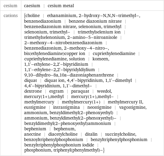 cesium | caesium | cesium metal cations | {choline | ethanaminium, 2-hydroxy-N, N, N-trimethyl-, benzenediazonium | benzene diazonium nitrate | benzenediazonium nitrate, selenonium, trimethyl | selenonium, trimethyl- | trimethylselenium ion | trimethylselenonium, 2-amino-5-nitroanisole | 2-methoxy-4-nitrobenzenediazonium | benzenediazonium, 2-methoxy-4-nitro-, bis(ethylenediamine)copper ion | cupriethylenediamine | cupriethylenediamine, solution | komeen, 1, 1'-ethylene-2, 2'-bipyridinium | 1, 1'-ethylene-2, 2'-bipyridyldiylium | 9, 10-dihydro-8a, 10a-diazoniaphenanthrene | diquat | diquat ion, 4, 4'-bipyridinium, 1, 1'-dimethyl | 4, 4'-bipyridinium, 1, 1'-dimethyl- | dextrone | esgram | paraquat | weedol, mercury(1+), methyl | mercury(1+), methyl- | methylmercury | methylmercury(1+) | methylmercury II, eustigmine | intrastigmina | neostigmine | vagostigmine, ammonium, benzyldimethyl(2-phenoxyethyl) | ammonium, benzyldimethyl(2-phenoxyethyl)- | benzyldimethyl(2-phenoxyethyl)ammonium | bephenium | bephenum, anectine | diacetylcholine | ditalin | succinylcholine, benzoyltriphenylphosphonium | benzyltriphenylphosphonium | benzyltriphenylphosphonium iodide | phosphonium, triphenyl(phenylmethyl)-}