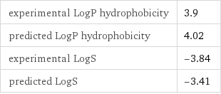 experimental LogP hydrophobicity | 3.9 predicted LogP hydrophobicity | 4.02 experimental LogS | -3.84 predicted LogS | -3.41