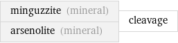 minguzzite (mineral) arsenolite (mineral) | cleavage