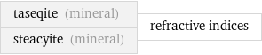 taseqite (mineral) steacyite (mineral) | refractive indices