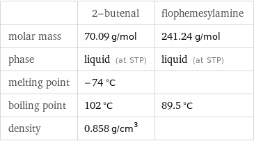  | 2-butenal | flophemesylamine molar mass | 70.09 g/mol | 241.24 g/mol phase | liquid (at STP) | liquid (at STP) melting point | -74 °C |  boiling point | 102 °C | 89.5 °C density | 0.858 g/cm^3 | 