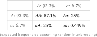  | A: 93.3% | a: 6.7% A: 93.3% | AA: 87.1% | Aa: 25% a: 6.7% | aA: 25% | aa: 0.449% (expected frequencies assuming random interbreeding)