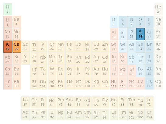 Periodic table location