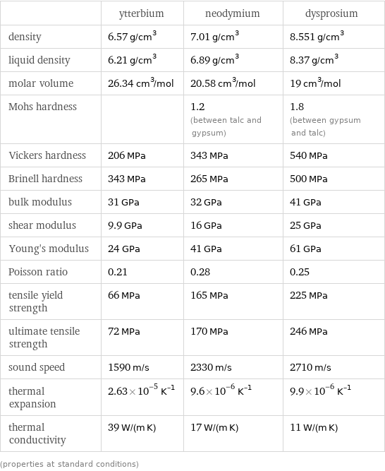  | ytterbium | neodymium | dysprosium density | 6.57 g/cm^3 | 7.01 g/cm^3 | 8.551 g/cm^3 liquid density | 6.21 g/cm^3 | 6.89 g/cm^3 | 8.37 g/cm^3 molar volume | 26.34 cm^3/mol | 20.58 cm^3/mol | 19 cm^3/mol Mohs hardness | | 1.2 (between talc and gypsum) | 1.8 (between gypsum and talc) Vickers hardness | 206 MPa | 343 MPa | 540 MPa Brinell hardness | 343 MPa | 265 MPa | 500 MPa bulk modulus | 31 GPa | 32 GPa | 41 GPa shear modulus | 9.9 GPa | 16 GPa | 25 GPa Young's modulus | 24 GPa | 41 GPa | 61 GPa Poisson ratio | 0.21 | 0.28 | 0.25 tensile yield strength | 66 MPa | 165 MPa | 225 MPa ultimate tensile strength | 72 MPa | 170 MPa | 246 MPa sound speed | 1590 m/s | 2330 m/s | 2710 m/s thermal expansion | 2.63×10^-5 K^(-1) | 9.6×10^-6 K^(-1) | 9.9×10^-6 K^(-1) thermal conductivity | 39 W/(m K) | 17 W/(m K) | 11 W/(m K) (properties at standard conditions)