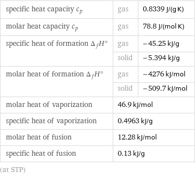 specific heat capacity c_p | gas | 0.8339 J/(g K) molar heat capacity c_p | gas | 78.8 J/(mol K) specific heat of formation Δ_fH° | gas | -45.25 kJ/g  | solid | -5.394 kJ/g molar heat of formation Δ_fH° | gas | -4276 kJ/mol  | solid | -509.7 kJ/mol molar heat of vaporization | 46.9 kJ/mol |  specific heat of vaporization | 0.4963 kJ/g |  molar heat of fusion | 12.28 kJ/mol |  specific heat of fusion | 0.13 kJ/g |  (at STP)