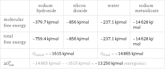  | sodium hydroxide | silicon dioxide | water | sodium metasilicate molecular free energy | -379.7 kJ/mol | -856 kJ/mol | -237.1 kJ/mol | -14628 kJ/mol total free energy | -759.4 kJ/mol | -856 kJ/mol | -237.1 kJ/mol | -14628 kJ/mol  | G_initial = -1615 kJ/mol | | G_final = -14865 kJ/mol |  ΔG_rxn^0 | -14865 kJ/mol - -1615 kJ/mol = -13250 kJ/mol (exergonic) | | |  
