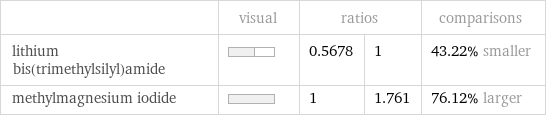  | visual | ratios | | comparisons lithium bis(trimethylsilyl)amide | | 0.5678 | 1 | 43.22% smaller methylmagnesium iodide | | 1 | 1.761 | 76.12% larger