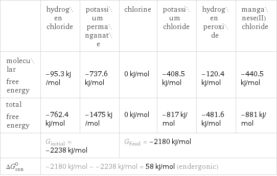  | hydrogen chloride | potassium permanganate | chlorine | potassium chloride | hydrogen peroxide | manganese(II) chloride molecular free energy | -95.3 kJ/mol | -737.6 kJ/mol | 0 kJ/mol | -408.5 kJ/mol | -120.4 kJ/mol | -440.5 kJ/mol total free energy | -762.4 kJ/mol | -1475 kJ/mol | 0 kJ/mol | -817 kJ/mol | -481.6 kJ/mol | -881 kJ/mol  | G_initial = -2238 kJ/mol | | G_final = -2180 kJ/mol | | |  ΔG_rxn^0 | -2180 kJ/mol - -2238 kJ/mol = 58 kJ/mol (endergonic) | | | | |  