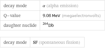 decay mode | α (alpha emission) Q-value | 9.08 MeV (megaelectronvolts) daughter nuclide | Db-264 decay mode | SF (spontaneous fission)