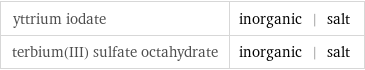 yttrium iodate | inorganic | salt terbium(III) sulfate octahydrate | inorganic | salt