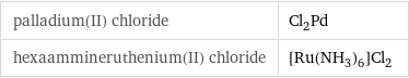 palladium(II) chloride | Cl_2Pd hexaammineruthenium(II) chloride | [Ru(NH_3)_6]Cl_2
