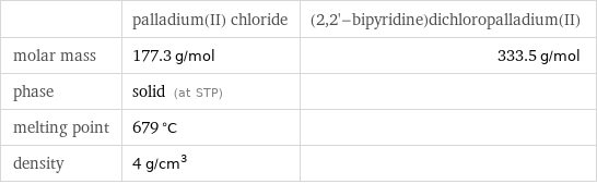  | palladium(II) chloride | (2, 2'-bipyridine)dichloropalladium(II) molar mass | 177.3 g/mol | 333.5 g/mol phase | solid (at STP) |  melting point | 679 °C |  density | 4 g/cm^3 | 