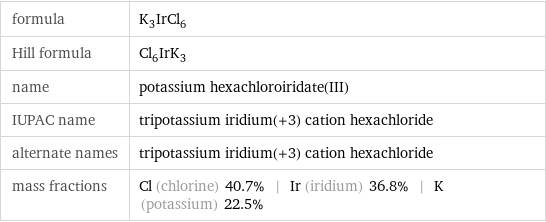 formula | K_3IrCl_6 Hill formula | Cl_6IrK_3 name | potassium hexachloroiridate(III) IUPAC name | tripotassium iridium(+3) cation hexachloride alternate names | tripotassium iridium(+3) cation hexachloride mass fractions | Cl (chlorine) 40.7% | Ir (iridium) 36.8% | K (potassium) 22.5%