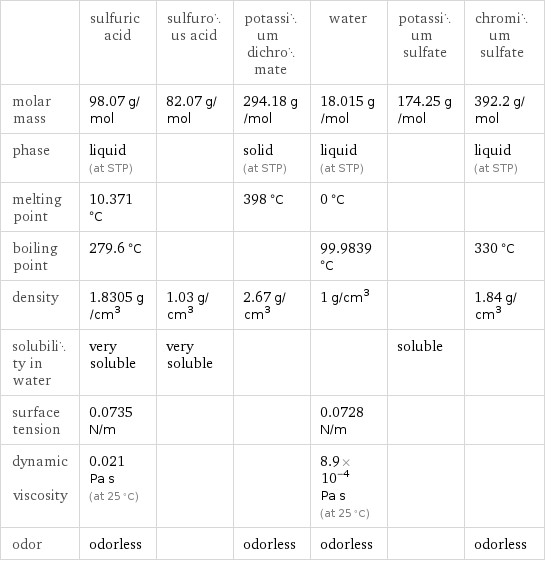  | sulfuric acid | sulfurous acid | potassium dichromate | water | potassium sulfate | chromium sulfate molar mass | 98.07 g/mol | 82.07 g/mol | 294.18 g/mol | 18.015 g/mol | 174.25 g/mol | 392.2 g/mol phase | liquid (at STP) | | solid (at STP) | liquid (at STP) | | liquid (at STP) melting point | 10.371 °C | | 398 °C | 0 °C | |  boiling point | 279.6 °C | | | 99.9839 °C | | 330 °C density | 1.8305 g/cm^3 | 1.03 g/cm^3 | 2.67 g/cm^3 | 1 g/cm^3 | | 1.84 g/cm^3 solubility in water | very soluble | very soluble | | | soluble |  surface tension | 0.0735 N/m | | | 0.0728 N/m | |  dynamic viscosity | 0.021 Pa s (at 25 °C) | | | 8.9×10^-4 Pa s (at 25 °C) | |  odor | odorless | | odorless | odorless | | odorless