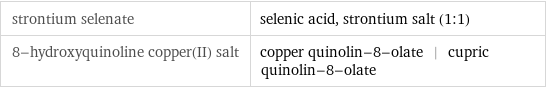 strontium selenate | selenic acid, strontium salt (1:1) 8-hydroxyquinoline copper(II) salt | copper quinolin-8-olate | cupric quinolin-8-olate