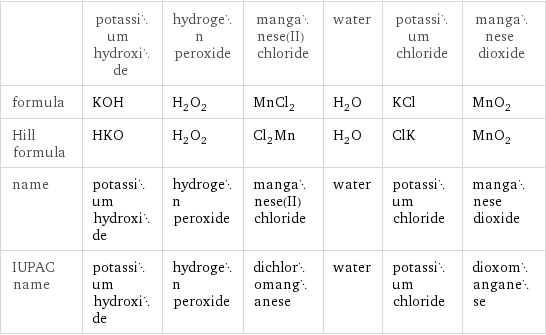  | potassium hydroxide | hydrogen peroxide | manganese(II) chloride | water | potassium chloride | manganese dioxide formula | KOH | H_2O_2 | MnCl_2 | H_2O | KCl | MnO_2 Hill formula | HKO | H_2O_2 | Cl_2Mn | H_2O | ClK | MnO_2 name | potassium hydroxide | hydrogen peroxide | manganese(II) chloride | water | potassium chloride | manganese dioxide IUPAC name | potassium hydroxide | hydrogen peroxide | dichloromanganese | water | potassium chloride | dioxomanganese