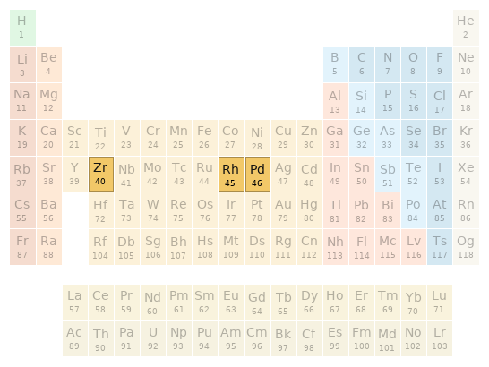 Periodic table location