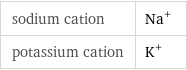 sodium cation | Na^+ potassium cation | K^+