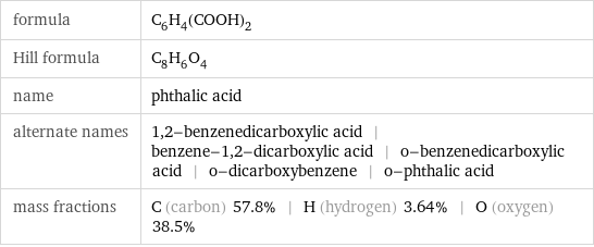 formula | C_6H_4(COOH)_2 Hill formula | C_8H_6O_4 name | phthalic acid alternate names | 1, 2-benzenedicarboxylic acid | benzene-1, 2-dicarboxylic acid | o-benzenedicarboxylic acid | o-dicarboxybenzene | o-phthalic acid mass fractions | C (carbon) 57.8% | H (hydrogen) 3.64% | O (oxygen) 38.5%