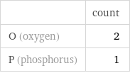  | count O (oxygen) | 2 P (phosphorus) | 1